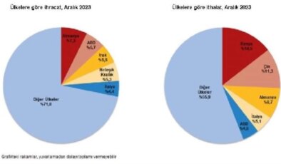 2023 Aralık Ayında İhracat %0,4 Arttı, İthalat %11 Azaldı