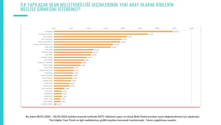 KKTC Anketine Göre Ersin Tatar, Hem UBP Yönetimi Hem de Üyeleri Tarafından Yeniden Cumhurbaşkanı Olarak Görülmek İstiyor